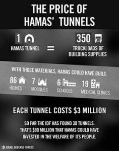 Price of Hamas Tunnels